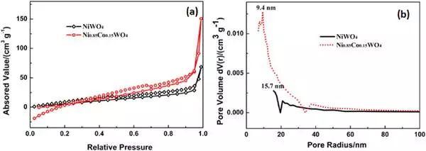 Nano Energy:Ni0.85Co0.15WO4纳米片电极用于超级电容器 Nano Energy:Ni0.85Co0.15WO4纳米片电极用于超级电容器