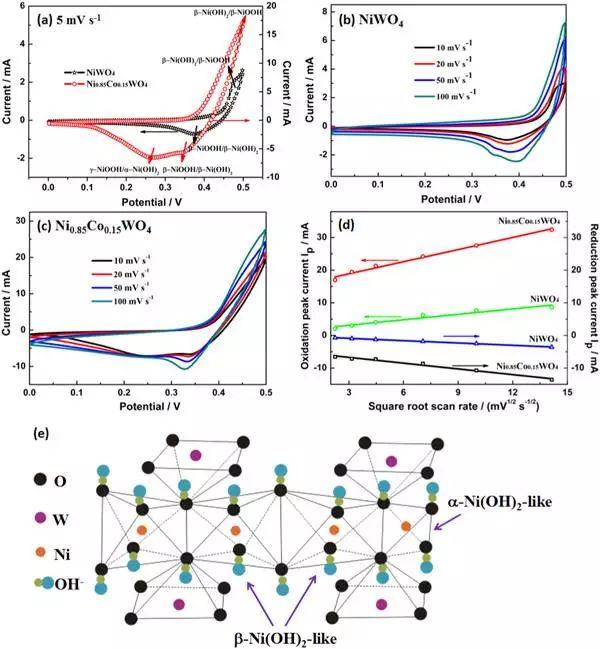 Nano Energy:Ni0.85Co0.15WO4纳米片电极用于超级电容器 Nano Energy:Ni0.85Co0.15WO4纳米片电极用于超级电容器