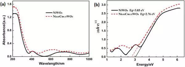 Nano Energy:Ni0.85Co0.15WO4纳米片电极用于超级电容器 Nano Energy:Ni0.85Co0.15WO4纳米片电极用于超级电容器
