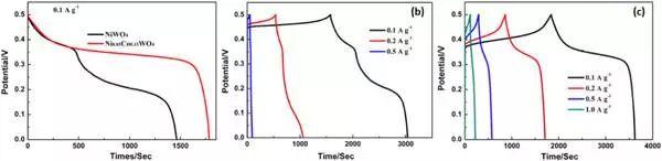 Nano Energy:Ni0.85Co0.15WO4纳米片电极用于超级电容器 Nano Energy:Ni0.85Co0.15WO4纳米片电极用于超级电容器