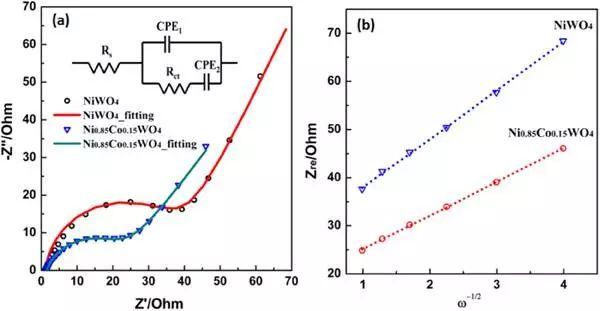 Nano Energy:Ni0.85Co0.15WO4纳米片电极用于超级电容器 Nano Energy:Ni0.85Co0.15WO4纳米片电极用于超级电容器