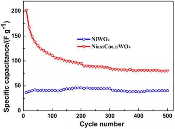 Nano Energy:Ni0.85Co0.15WO4纳米片电极用于超级电容器 Nano Energy:Ni0.85Co0.15WO4纳米片电极用于超级电容器