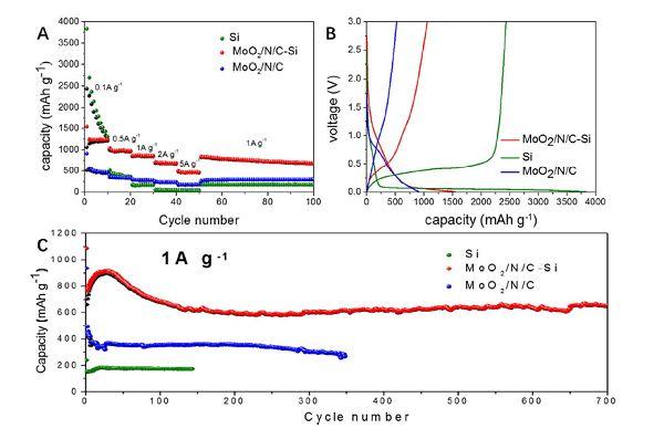 Nano Energy:Ni0.85Co0.15WO4纳米片电极用于超级电容器 Nano Energy:Ni0.85Co0.15WO4纳米片电极用于超级电容器
